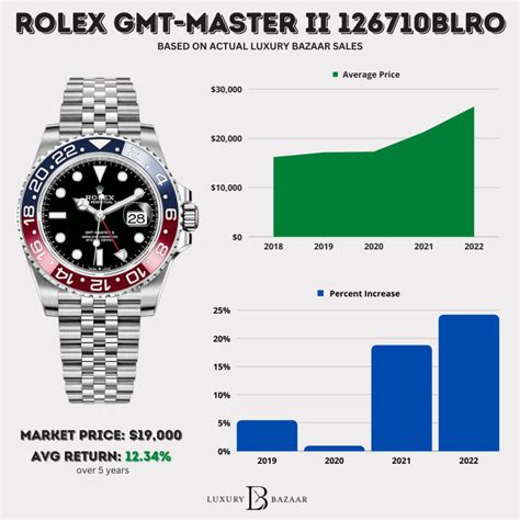 Rolex oyster price chart